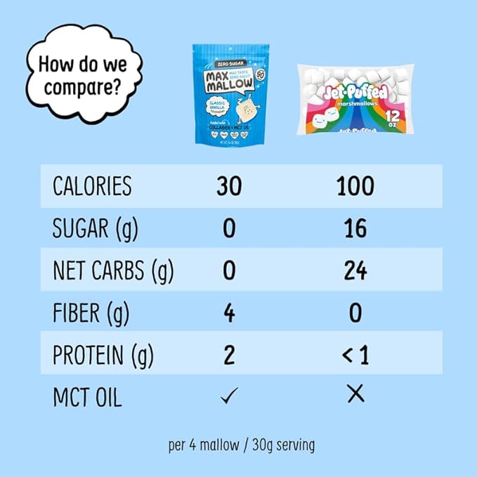 Max Mallow Sugar Free Marshmallows - Keto-Friendly, Deliciously Fluffy Treats Perfect for S'mores, Hot Chocolate, and Baking with Zero Sugar, Marshmallows for smores Zero Sugar Marshmallow 6 Pack