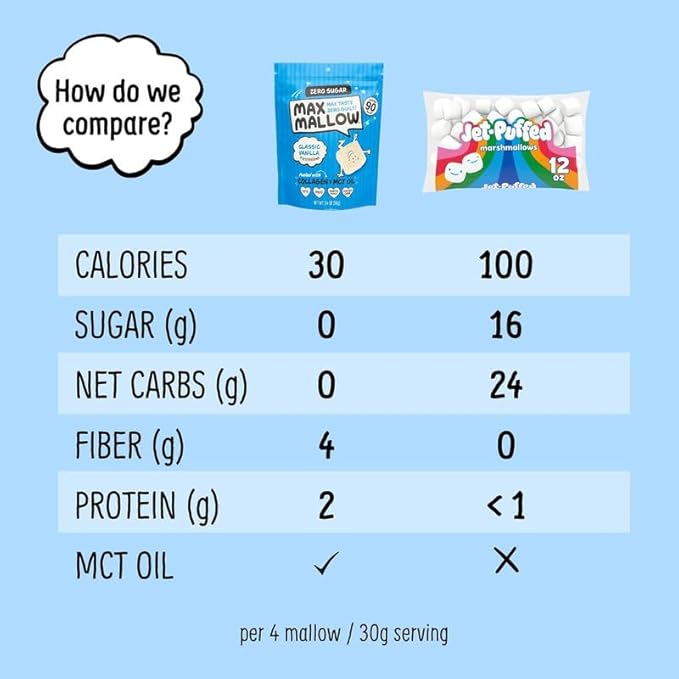Max Mallow Sugar Free Marshmallows - Keto Friendly, Perfect for S'mores, Hot Chocolate, and Baking with Zero Sugar Snacks, Smores Mct Oil Zero Sugar Marshmellow Marshmallow Classic Vanilla, 3 Pack
