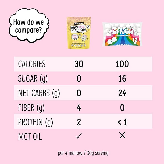 Max Mallow Sugar Free Marshmallows - Keto Friendly, Perfect for S'mores, Hot Chocolate, and Baking with Zero Sugar Snacks, Smores Mct Oil Zero Sugar Marshmellow Marshmallow Birthday Cake, 3 Pack