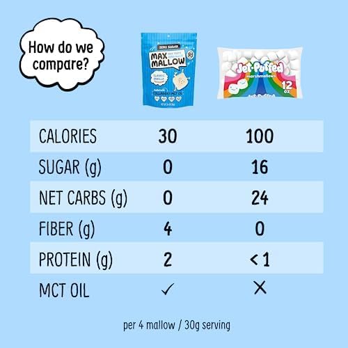 Max Mallow Sugar Free Marshmallows - Keto Friendly, Perfect for S'mores, Hot Chocolate, and Baking with Zero Sugar Snacks, Smores Mct Oil Zero Sugar Marshmellow Marshmallow Classic Vanilla, 2 Pack