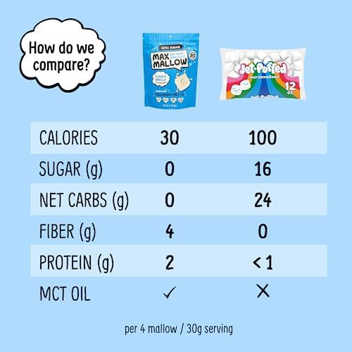 Max Mallow Sugar Free Marshmallows - Keto Friendly, Perfect for S'mores, Hot Chocolate, and Baking with Zero Sugar Snacks, Smores Mct Oil Zero Sugar Marshmellow Marshmallow Classic Vanilla, 6 Pack