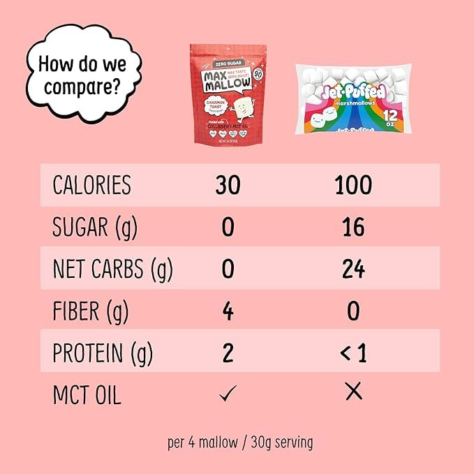 Max Mallow Sugar Free Marshmallows - Keto Friendly, Perfect for S'mores, Hot Chocolate, and Baking with Zero Sugar Snacks, Smores Mct Oil Zero Sugar Marshmellow Marshmallow, Cinnamon Toast, 2 Pack