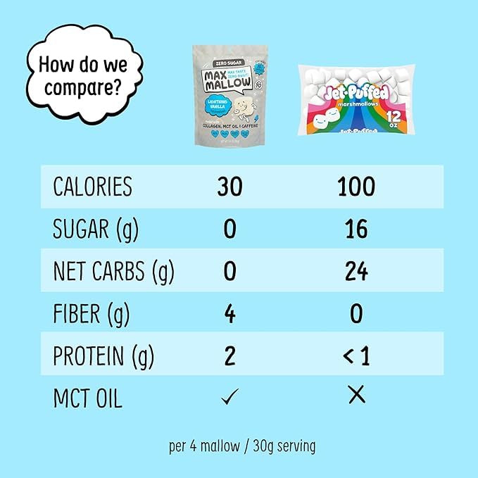 Max Mallow Sugar Free Marshmallows - Keto Friendly, Perfect for S'mores, Hot Chocolate, and Baking with Zero Sugar Snacks, Smores Mct Oil Zero Sugar Marshmellow Marshmallow Lightning Vanilla, 2 Pack