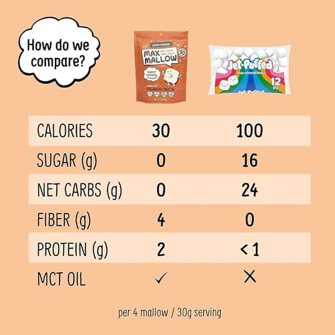 Max Mallow Sugar Free Marshmallows - Keto Friendly, Perfect for S'mores, Hot Chocolate, and Baking with Zero Sugar Snacks, Smores Mct Oil Zero Sugar Marshmellow Marshmallow Burnt Caramel, 2 Pack