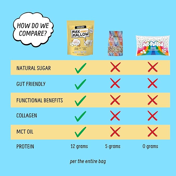 Max Mallow Very Vanilla Mini HONEY Marshmallows – Gut Friendly, Gluten Free, No Refined Sugars, Real Wildflower Honey, Collagen-Infused Snack (3 Pack, Very Vanilla)