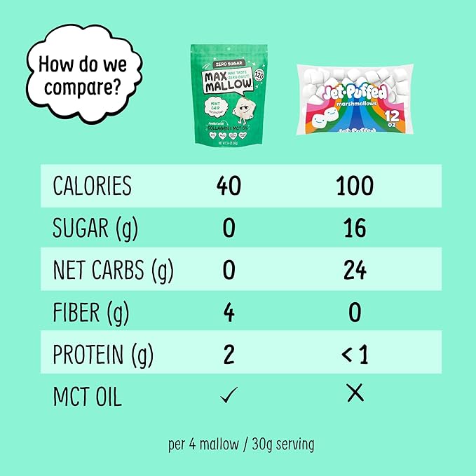 Max Mallow Sugar Free Marshmallows - Keto Friendly, Perfect for S'mores, Hot Chocolate, and Baking with Zero Sugar Snacks, Smores Mct Oil Zero Sugar Marshmellow Marshmallow Mint Chip, 6 Pack