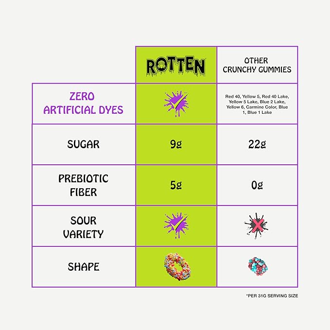 Rotten Sour Gummy Cruncheez - Low Sugar, Low Calorie, 5g Gut-Friendly Prebiotic Fiber, Gluten Free Candy, No Artificial Dyes - 5.3 oz Share Pack [2 Pack]