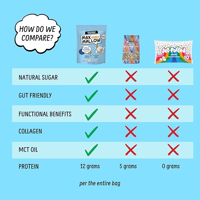 Max Mallow Bold Blueberry Mini HONEY Marshmallows – Gut Friendly, Gluten Free, No Refined Sugars, Real Wildflower Honey, Collagen-Infused Snack (3 Pack, Bold Blueberry)